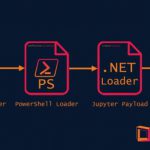 Nuova versione del malware Jupyter distribuita tramite programma di installazione MSI
