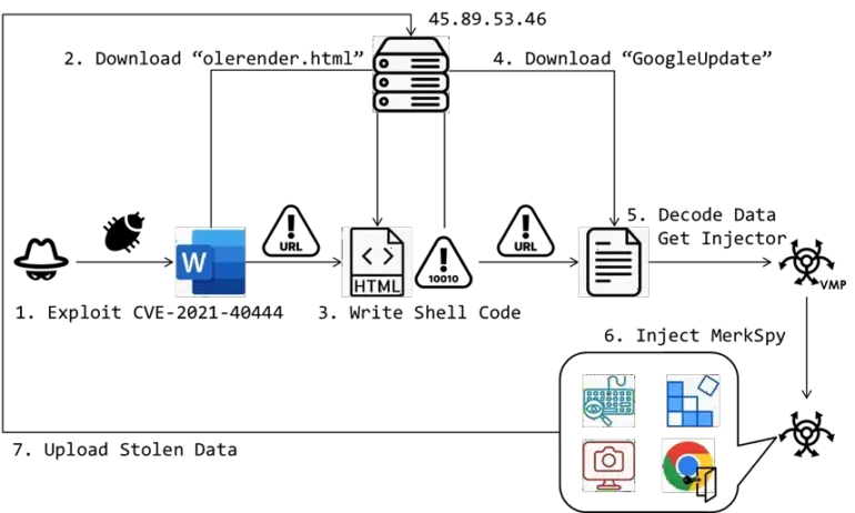 Attacco informatico sofisticato sfrutta vulnerabilità in Microsoft Office