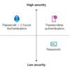 Microsoft abbraccia il Passwordless: riflessioni
