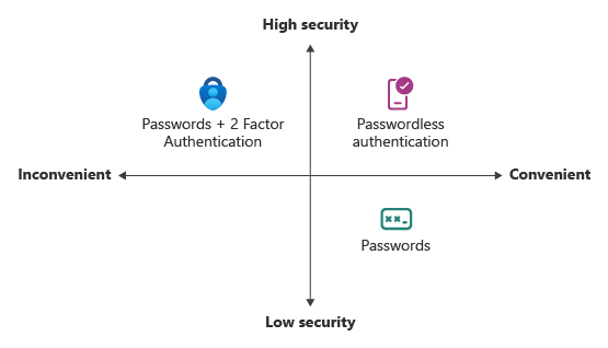 Microsoft abbraccia il Passwordless: riflessioni