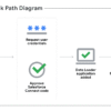 Nuovo attacco alla supply chain: i cybercriminali impersonano i team IT per colpire Salesforce