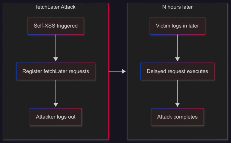 Trasformare la Self‑XSS in Stored XSS: vecchie vulnerabilità su browser moderni