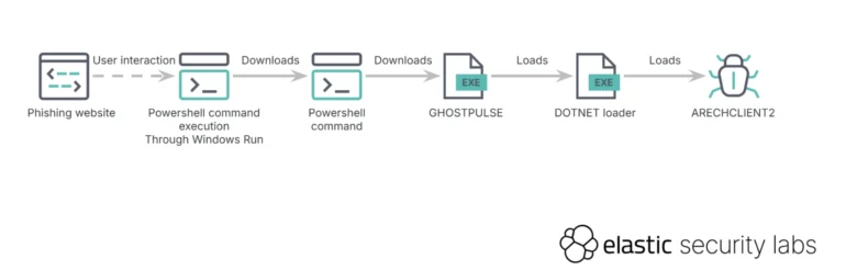 ClickFix, dove il comando malevolo viene lanciato direttamente dalla vittima