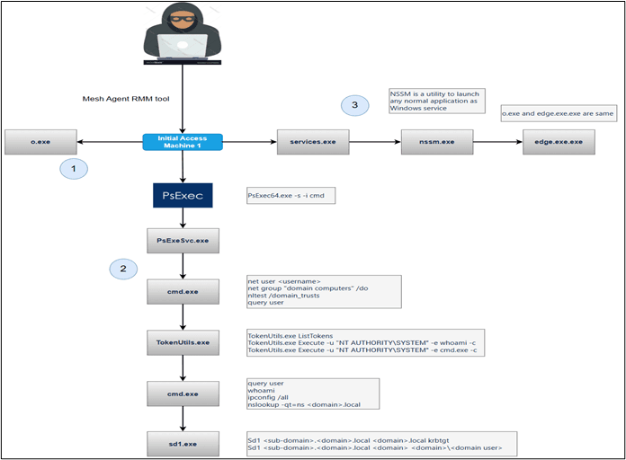 LockBit: evoluzione delle tecniche di sideloading DLL e masquerading del ransomware