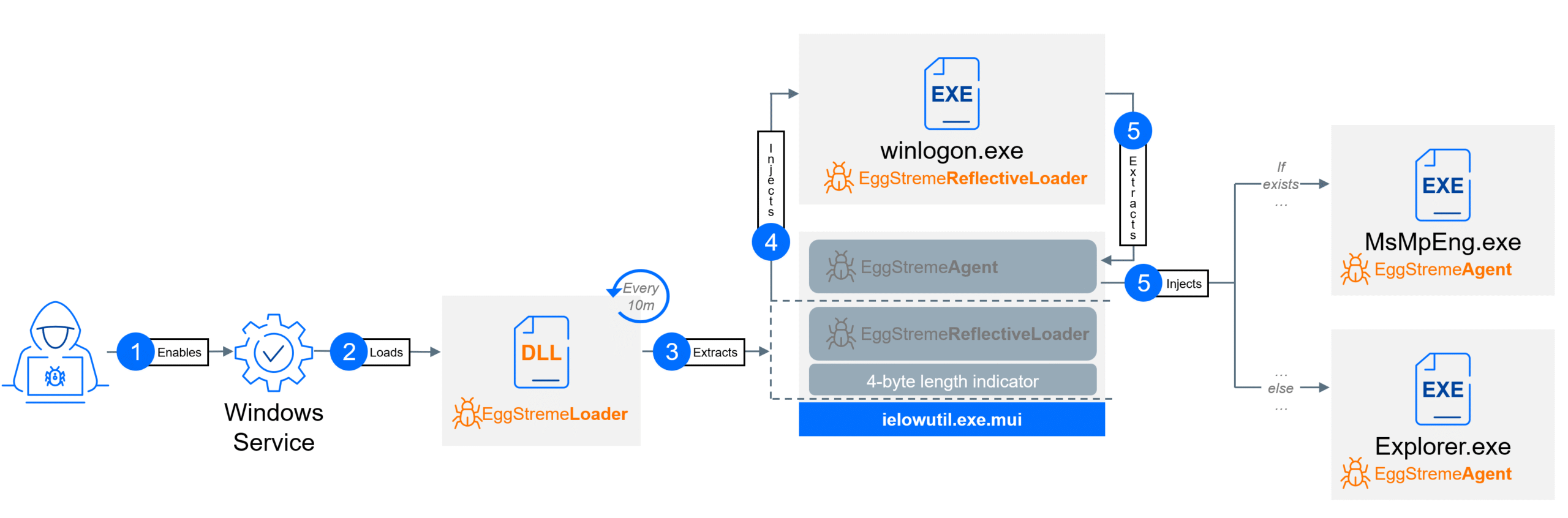 EggStreme: il framework APT senza file che spiava una compagnia militare filippina