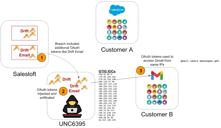 Salesloft, databreach su GitHub di marzo e la lunga scia degli attacchi a Salesforce