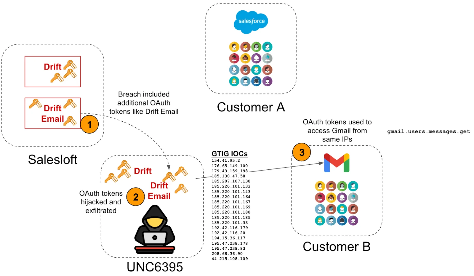 Salesloft, databreach su GitHub di marzo e la lunga scia degli attacchi a Salesforce