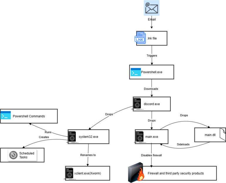 XWorm: la metamorfosi della catena d’infezione. Così il malware diventa inafferrabile