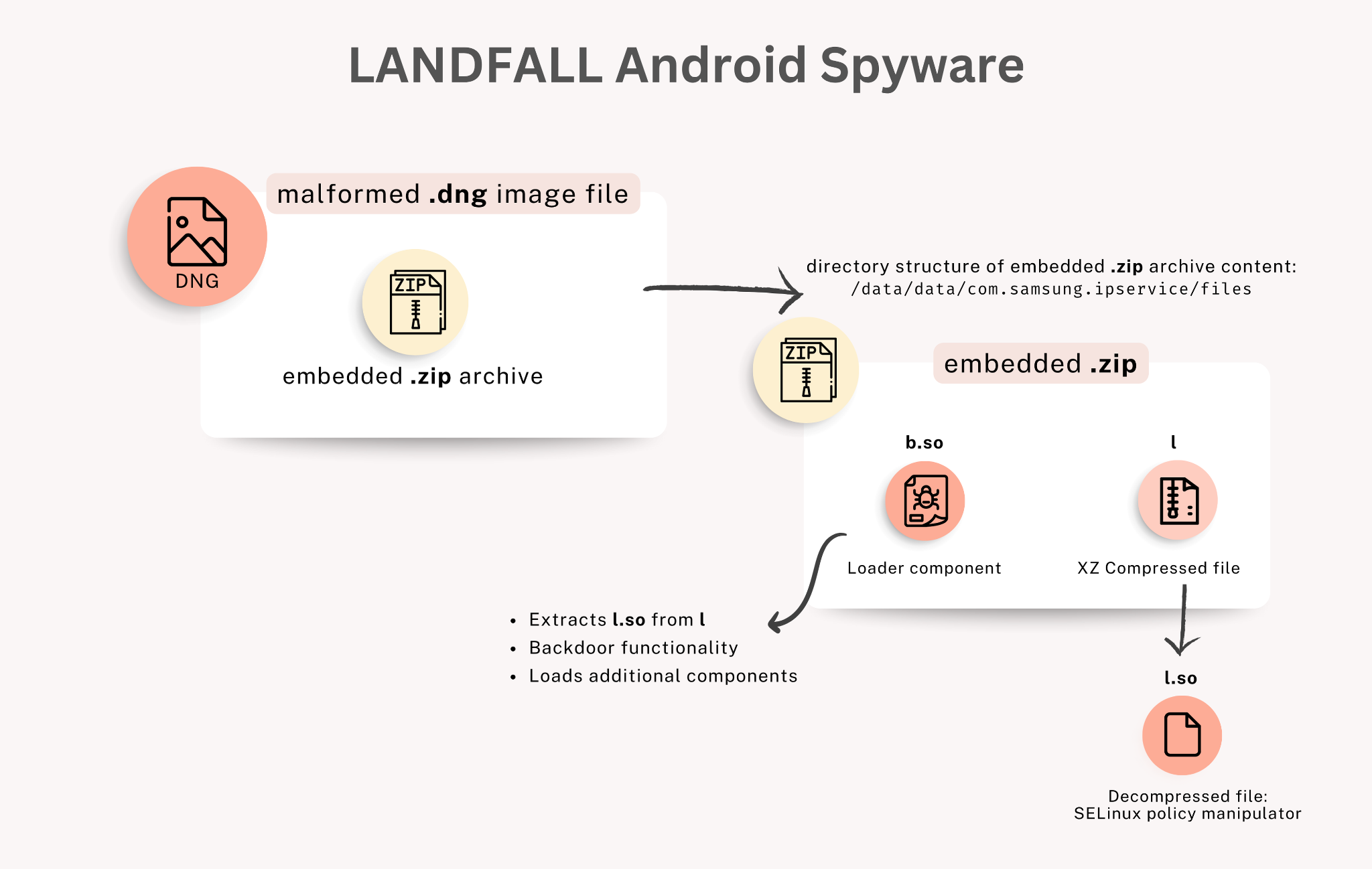 LANDFALL: la nuova spia commerciale Android e la catena di exploit che colpisce i dispositivi Samsung