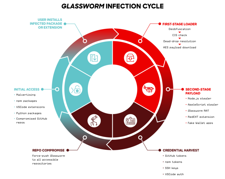 Glassworm smantellato: CrowdStrike abbatte la botnet che prendeva di mira gli sviluppatori attraverso npm, PyPI e GitHub