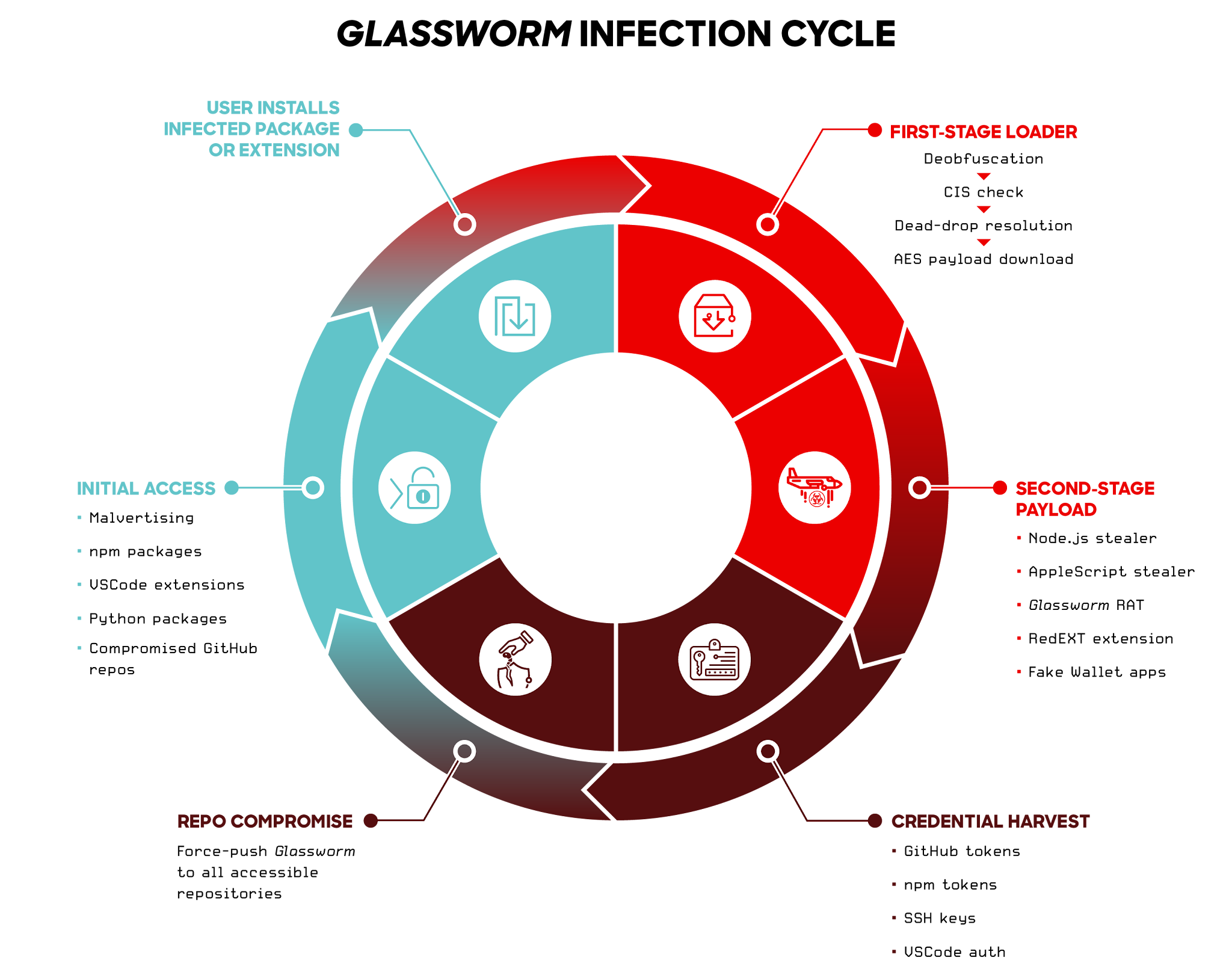 Glassworm smantellato: CrowdStrike abbatte la botnet che prendeva di mira gli sviluppatori attraverso npm, PyPI e GitHub