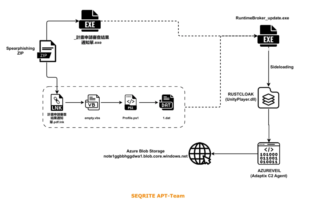 Operation Dragon Weave: l’APT cinese usa Azure Blob Storage come C2 per colpire Repubblica Ceca e Taiwan