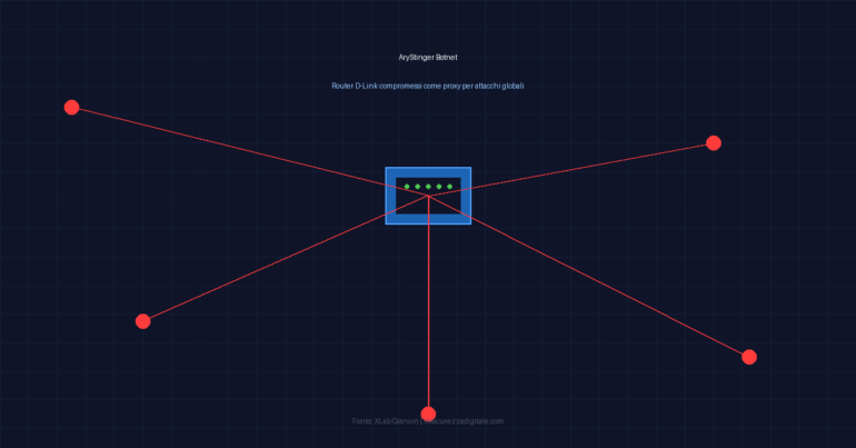 AryStinger: la botnet che trasforma router D-Link in armi silenziose per attacchi globali