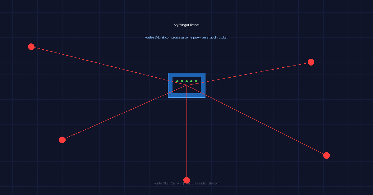AryStinger: la botnet che trasforma router D-Link in armi silenziose per attacchi globali