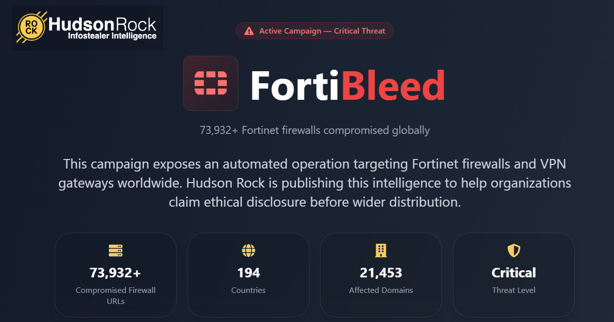 FortiBleed: 73.000 firewall Fortinet violati in 194 paesi, un gruppo russo con 1,16 miliardi di tentativi svela i limiti della complessità delle password